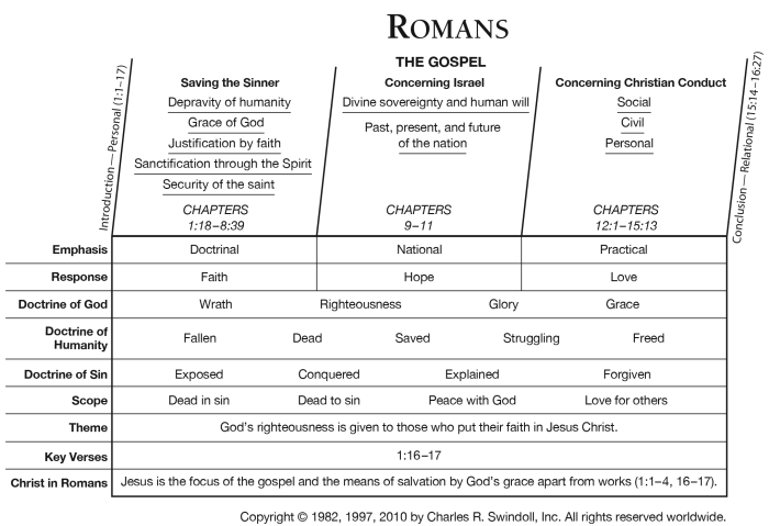 Summary of the book of romans chapter by chapter