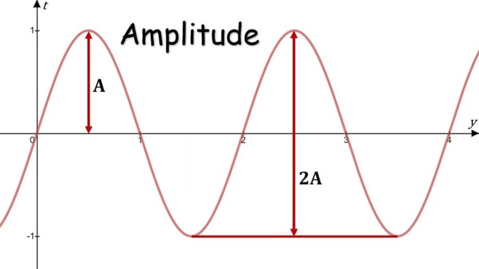 If the amplitude of the resultant wave is twice