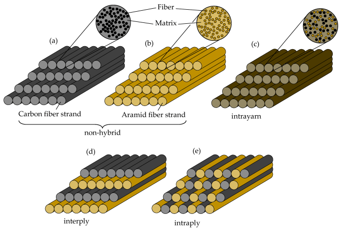 For a continuous and oriented fiber reinforced composite